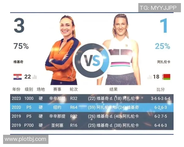 阿扎伦卡与维基奇激战正酣谁能在这场对决中笑到最后 阿扎伦卡与维基奇激战正酣谁能在这场对决中笑到最后